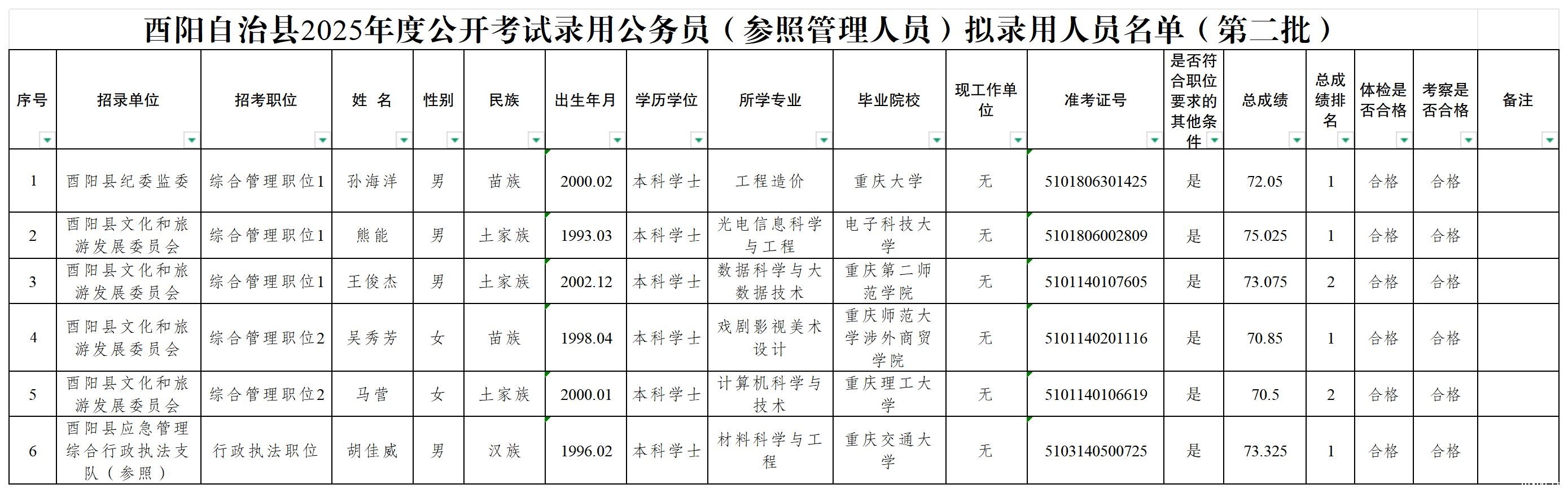 酉阳自治县2025年度公开考试录用公务员(参照管理人员)拟录用人员名单(第二批).jpg